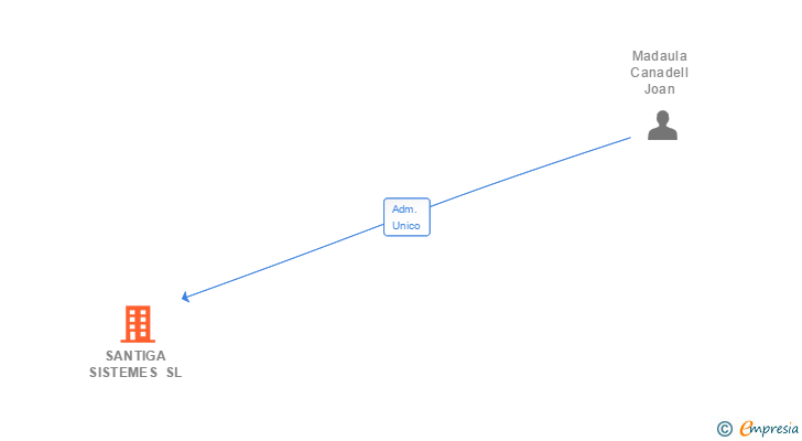 Vinculaciones societarias de SANTIGA SISTEMES SL