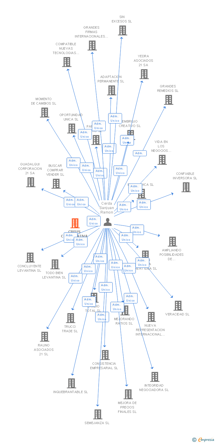 Vinculaciones societarias de CREUS CORPORATIVA SL