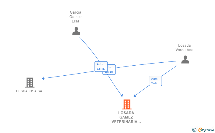 Vinculaciones societarias de LOSADA GAMEZ VETERINARIA SL