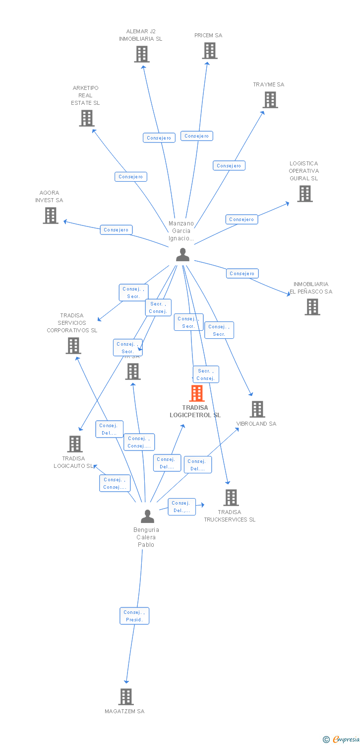 Vinculaciones societarias de TRADISA LOGICPETROL SL (EXTINGUIDA)