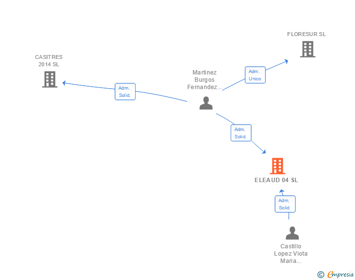 Vinculaciones societarias de ELEAUD 04 SL