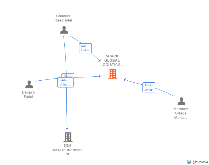 Vinculaciones societarias de SHARK GLOBAL LOGISTICS SL