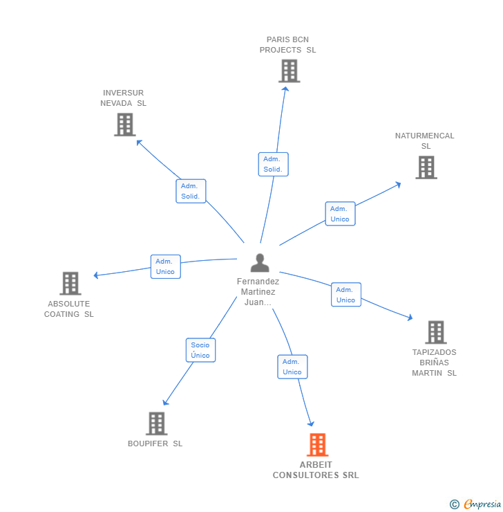 Vinculaciones societarias de ARBEIT CONSULTORES SRL