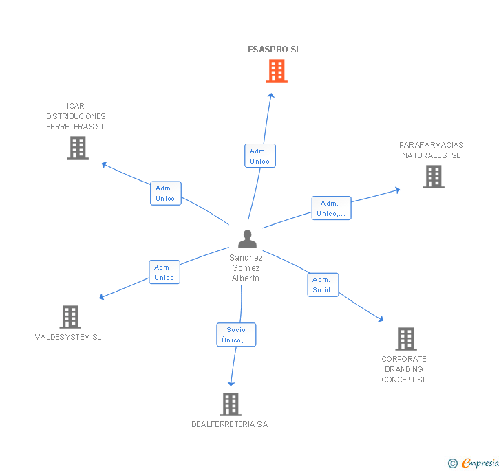 Vinculaciones societarias de ESASPRO SL