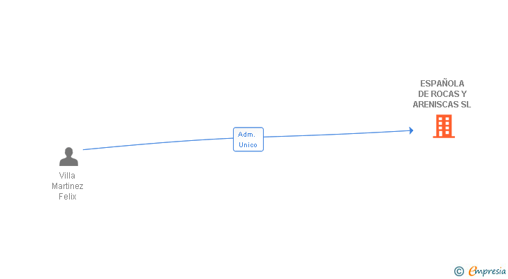 Vinculaciones societarias de ESPAÑOLA DE ROCAS Y ARENISCAS SL