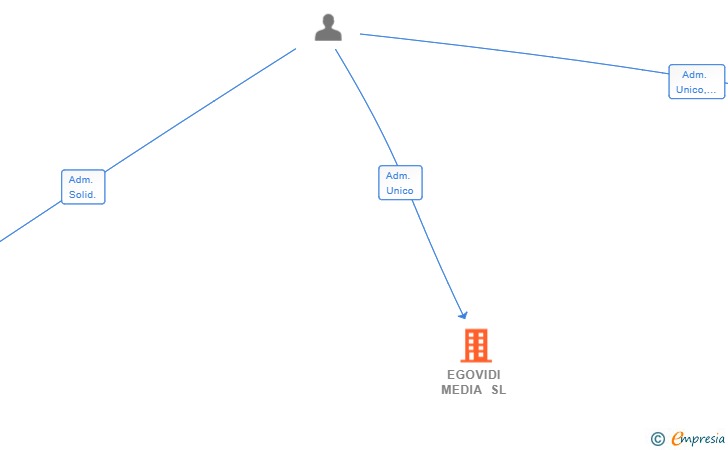 Vinculaciones societarias de EGOVIDI MEDIA SL (EXTINGUIDA)