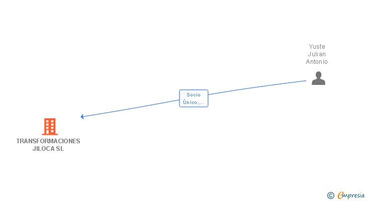 Vinculaciones societarias de TRANSFORMACIONES JILOCA SL