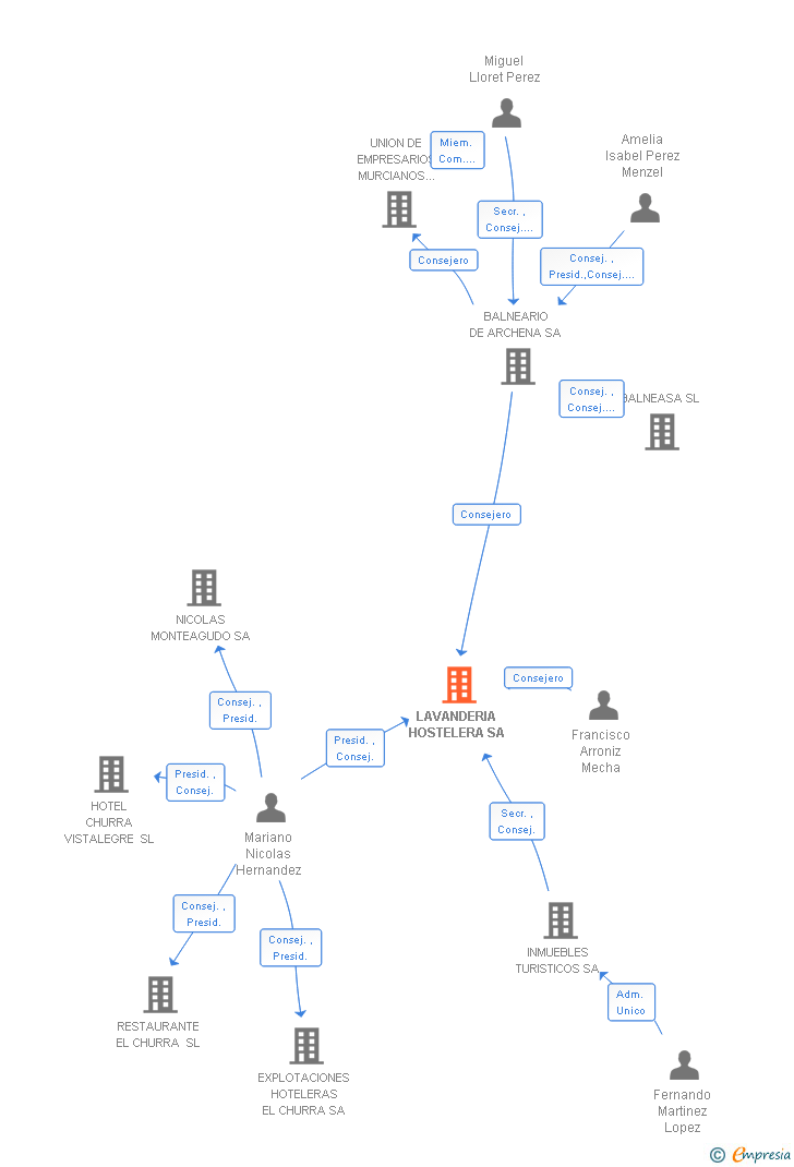 Vinculaciones societarias de LAVANDERIA HOSTELERA SA