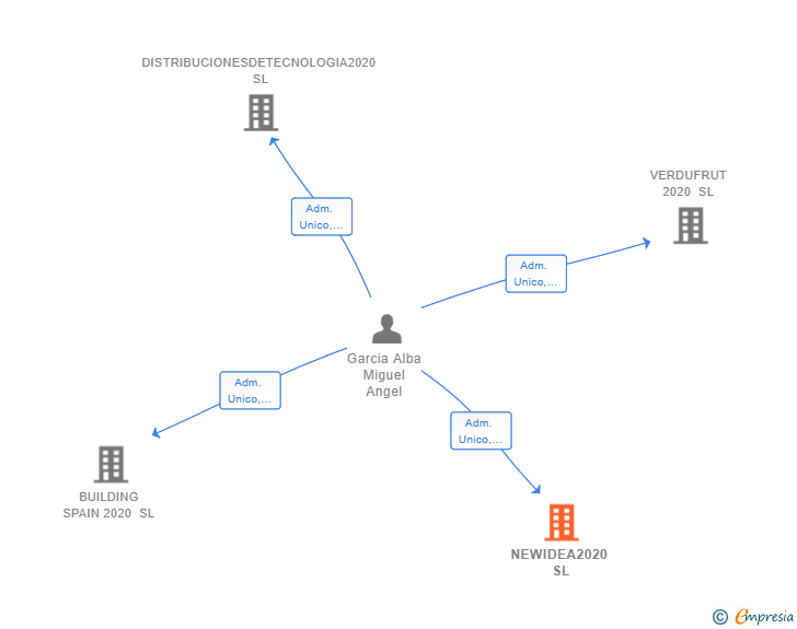 Vinculaciones societarias de NEWIDEA2020 SL