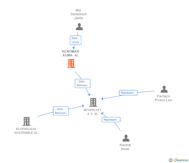 Vinculaciones societarias de RENOMAR AGMA SL