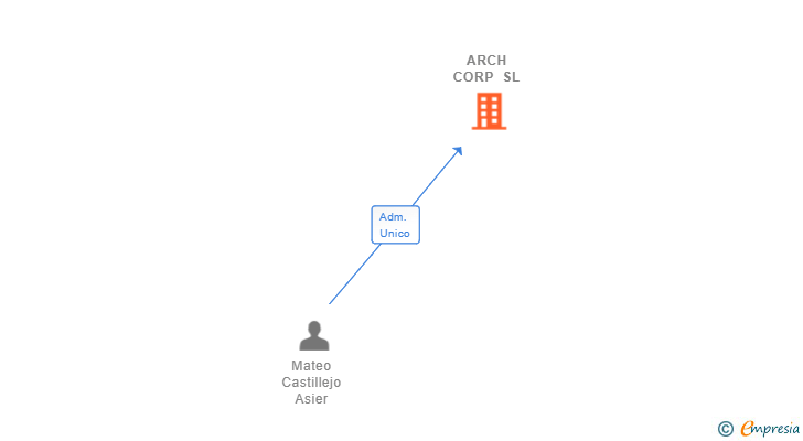 Vinculaciones societarias de ARCH CORP SL