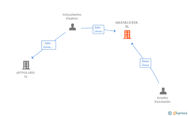 Vinculaciones societarias de HASTACOSTA SL
