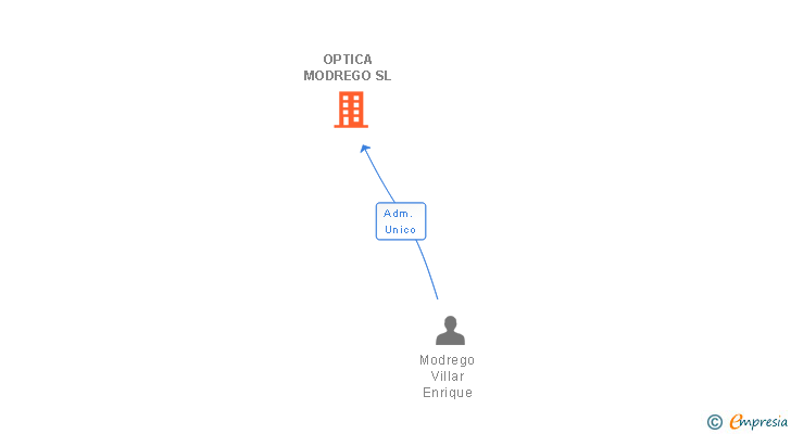 Vinculaciones societarias de OPTICA MODREGO SL