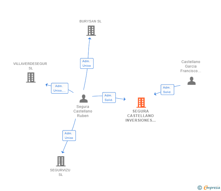 Vinculaciones societarias de SEGURA CASTELLANO INVERSIONES SL