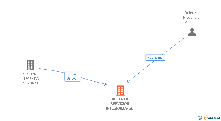 Vinculaciones societarias de ACCEPTA SERVICIOS INTEGRALES SL