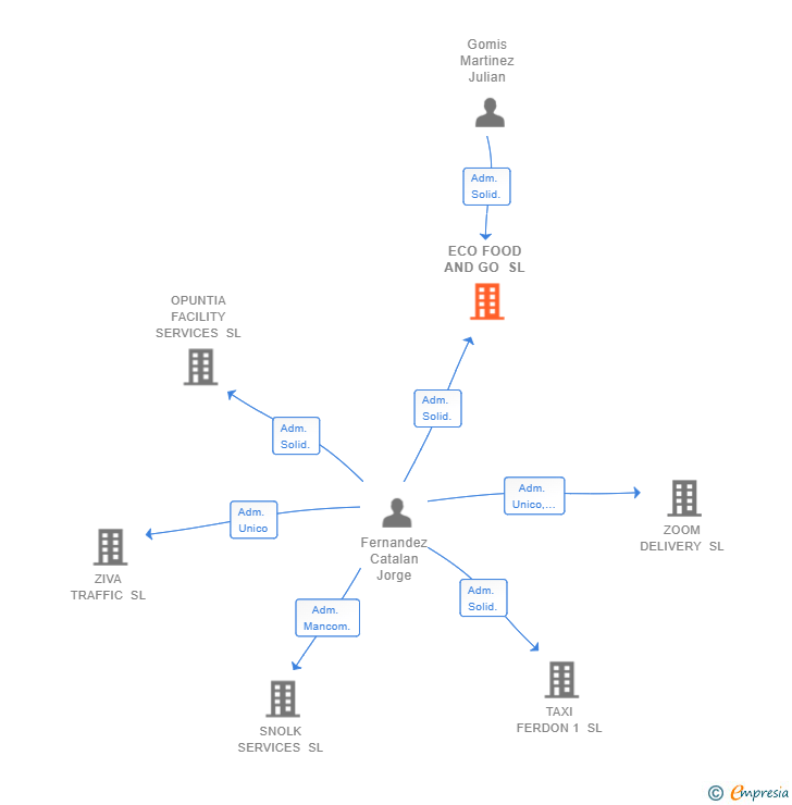 Vinculaciones societarias de ECO FOOD AND GO SL