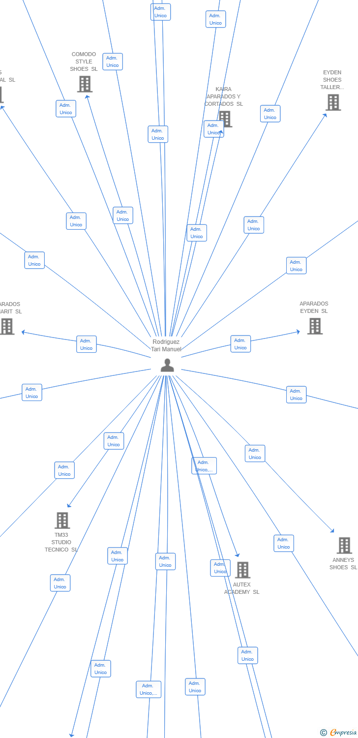 Vinculaciones societarias de IKEREYDEN COMERCIAL SL