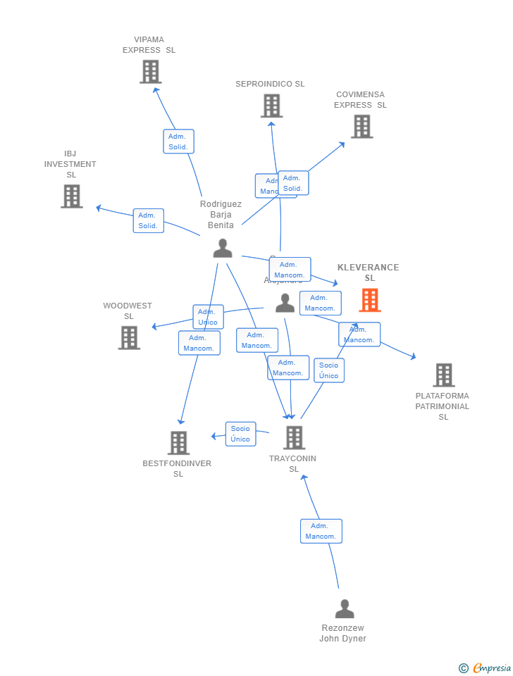 Vinculaciones societarias de KLEVERANCE SL