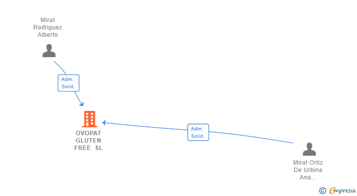 Vinculaciones societarias de OVOPAT GLUTEN FREE SL