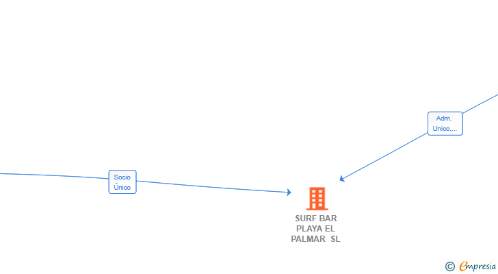 Vinculaciones societarias de SURF BAR PLAYA EL PALMAR SL