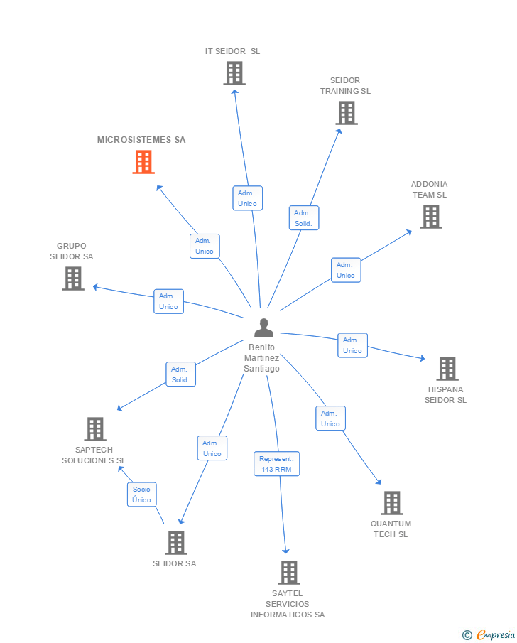 Vinculaciones societarias de MICROSISTEMES SA