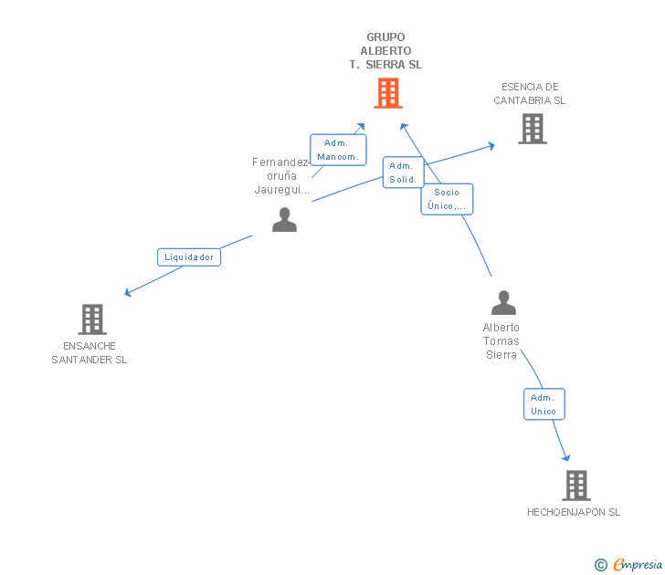 Vinculaciones societarias de GRUPO ALBERTO T. SIERRA SL
