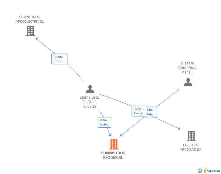 Vinculaciones societarias de SUMINISTROS SEOGAS SL