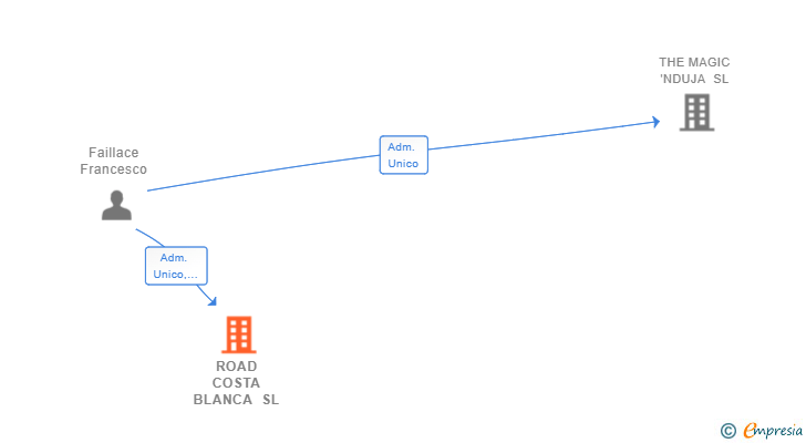 Vinculaciones societarias de ROAD COSTA BLANCA SL