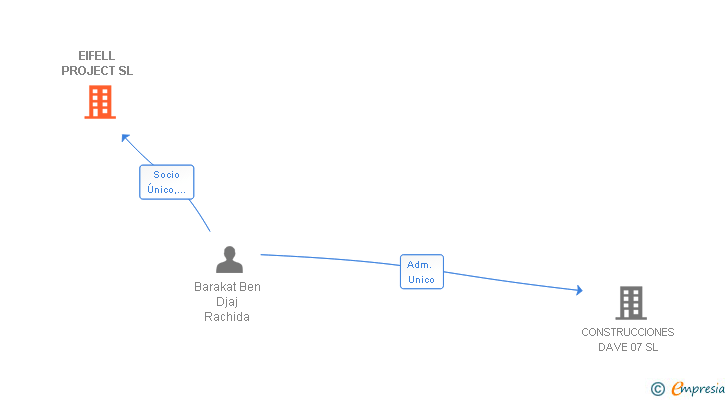 Vinculaciones societarias de EIFELL PROJECT SL