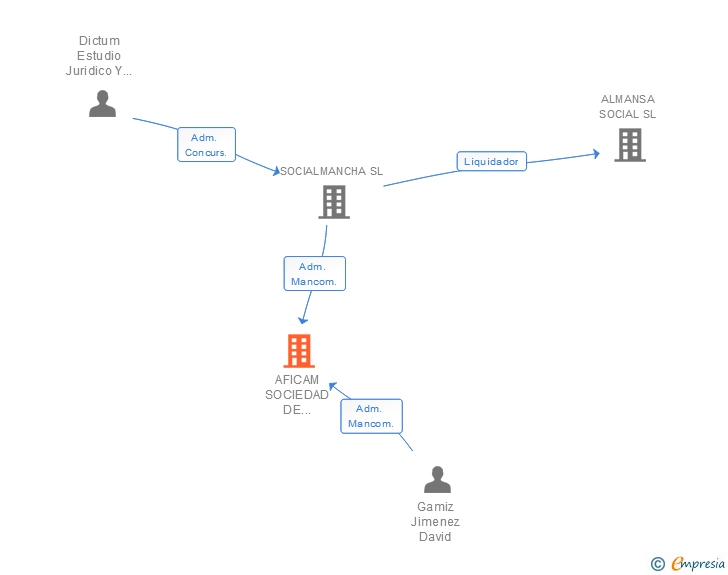 Vinculaciones societarias de AFICAM SOCIEDAD DE INTEGRACION SL