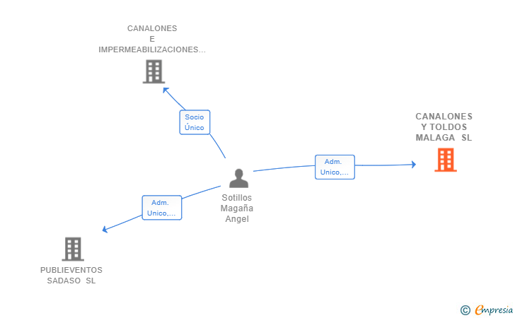 Vinculaciones societarias de CANALONES Y TOLDOS MALAGA SL