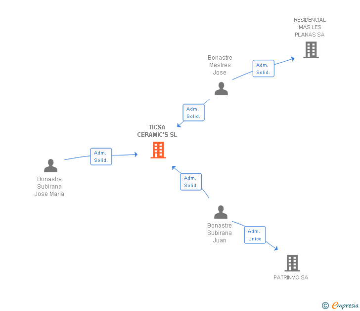 Vinculaciones societarias de TICSA CERAMIC'S SL