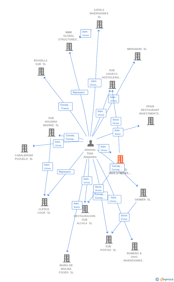 Vinculaciones societarias de TH&AJ HOLDING INVESTMENT SL