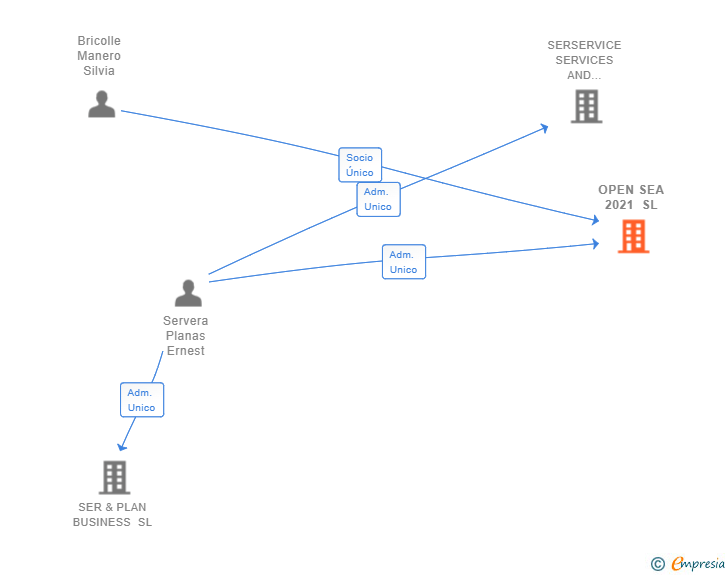 Vinculaciones societarias de OPEN SEA 2021 SL