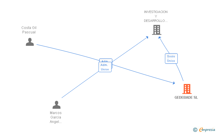 Vinculaciones societarias de GEDEBADE SL