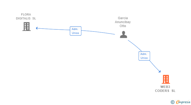 Vinculaciones societarias de WEB3 CODERS SL
