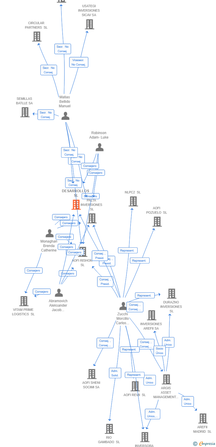 Vinculaciones societarias de AREFII DESARROLLOS SL