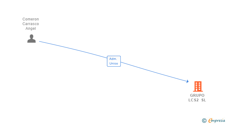 Vinculaciones societarias de GRUPO LCS2 SL