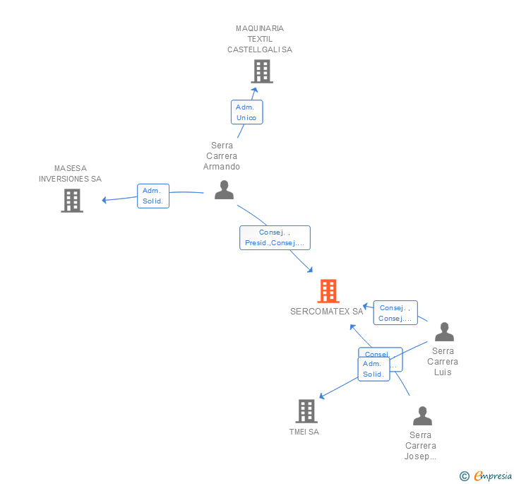 Vinculaciones societarias de SERCOMATEX SA
