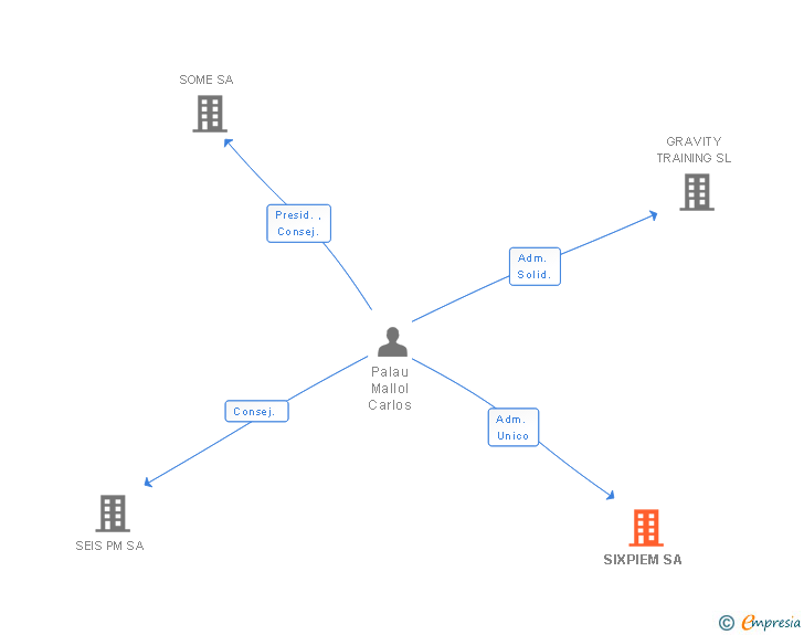 Vinculaciones societarias de SIXPIEM SA (EXTINGUIDA)