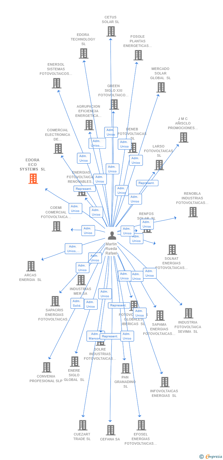 Vinculaciones societarias de EDORA ECO SYSTEMS SL