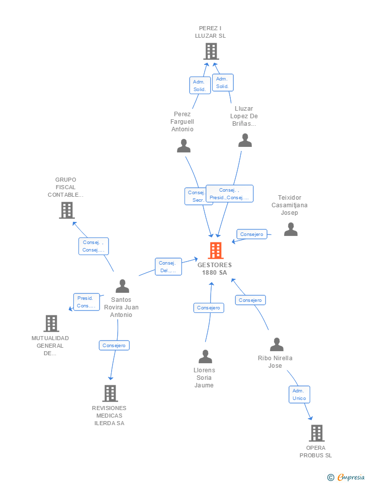Vinculaciones societarias de GESTORES 1880 SA