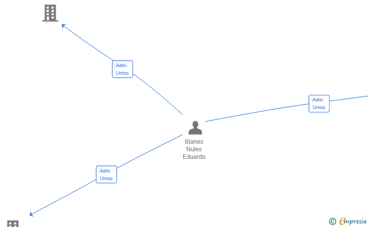 Vinculaciones societarias de PRIMEFERT SL