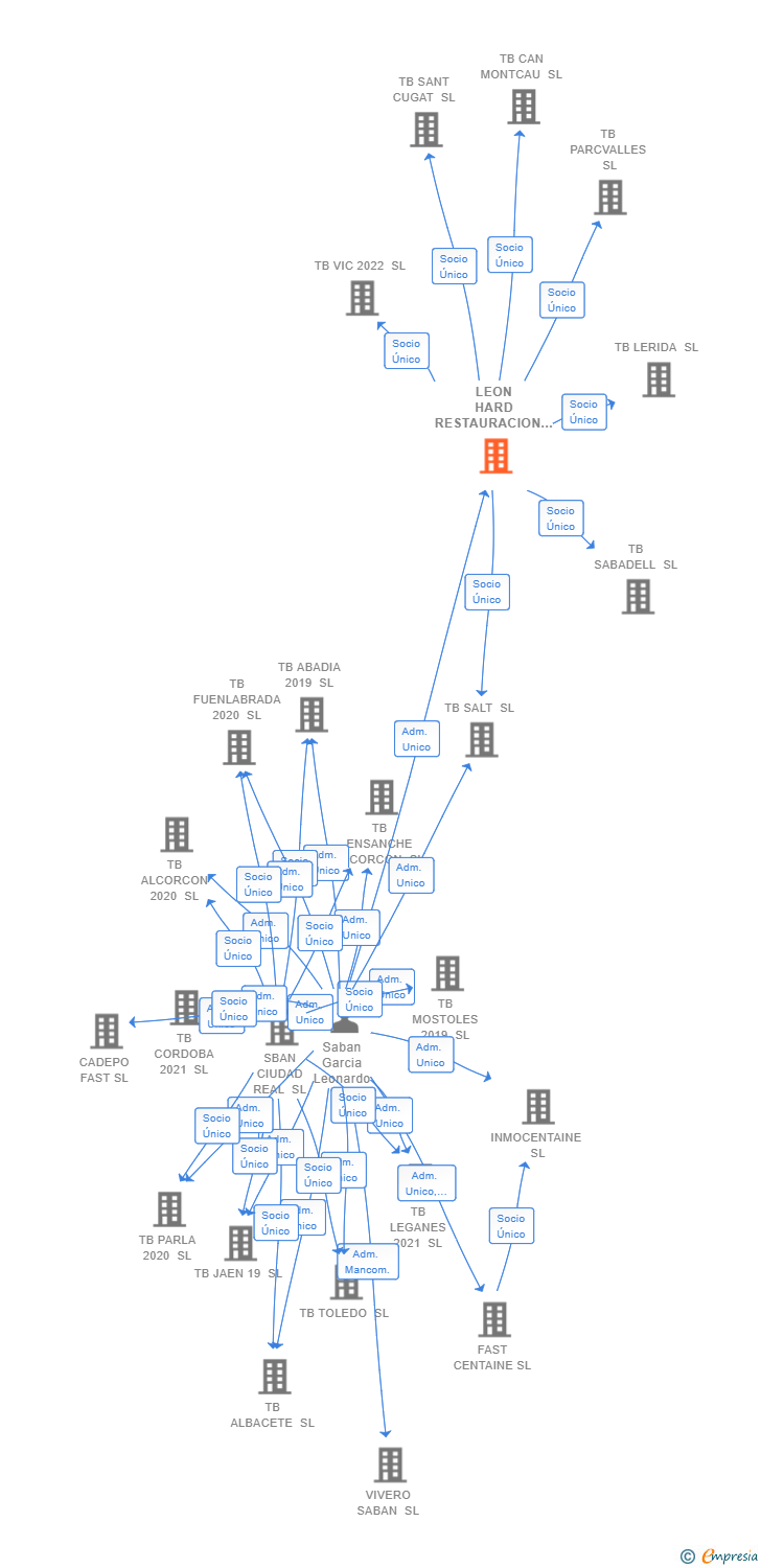 Vinculaciones societarias de LEON HARD RESTAURACION SL