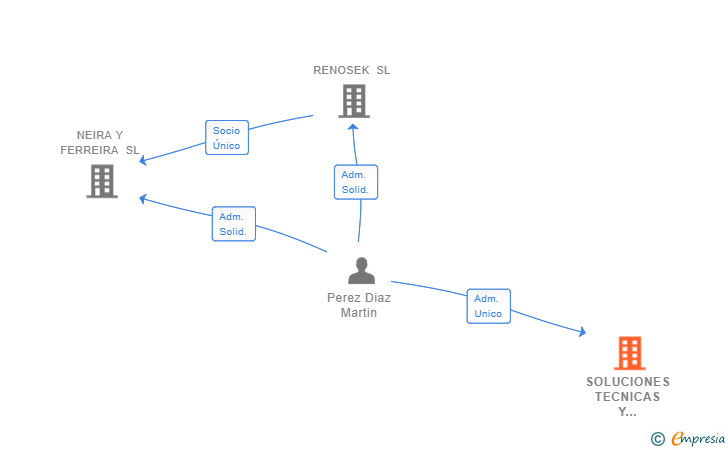 Vinculaciones societarias de SOLUCIONES TECNICAS Y COMERCIALES DEPIÑO SL