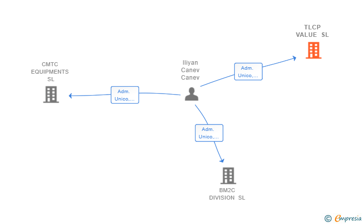 Vinculaciones societarias de TLCP VALUE SL