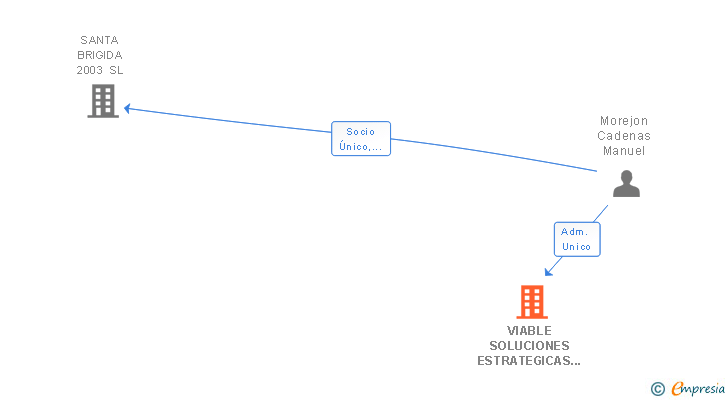 Vinculaciones societarias de VIABLE SOLUCIONES ESTRATEGICAS DE EMPRESAS Y PARTICULARES SL
