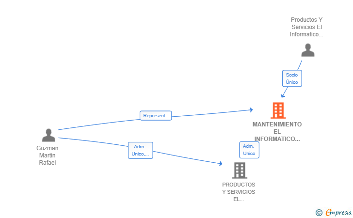 Vinculaciones societarias de MANTENIMIENTO EL INFORMATICO PERSONAL SL