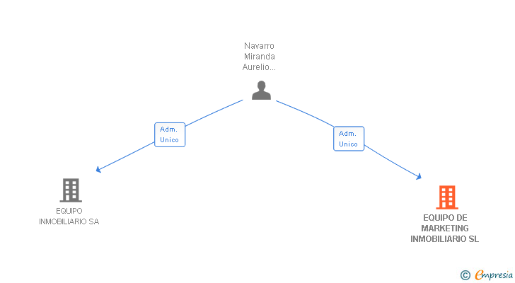 Vinculaciones societarias de EQUIPO DE MARKETING INMOBILIARIO SL