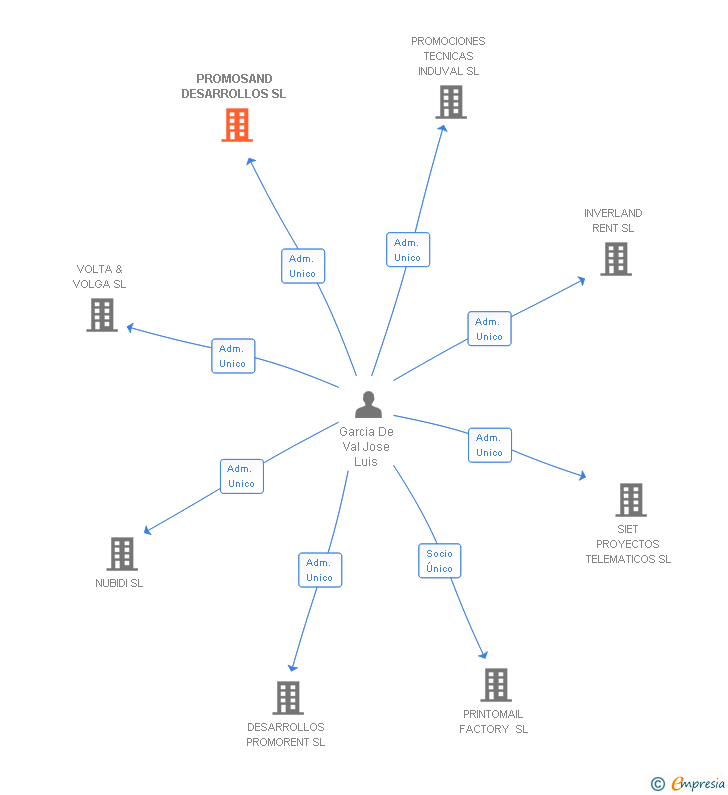 Vinculaciones societarias de PROMOSAND DESARROLLOS SL